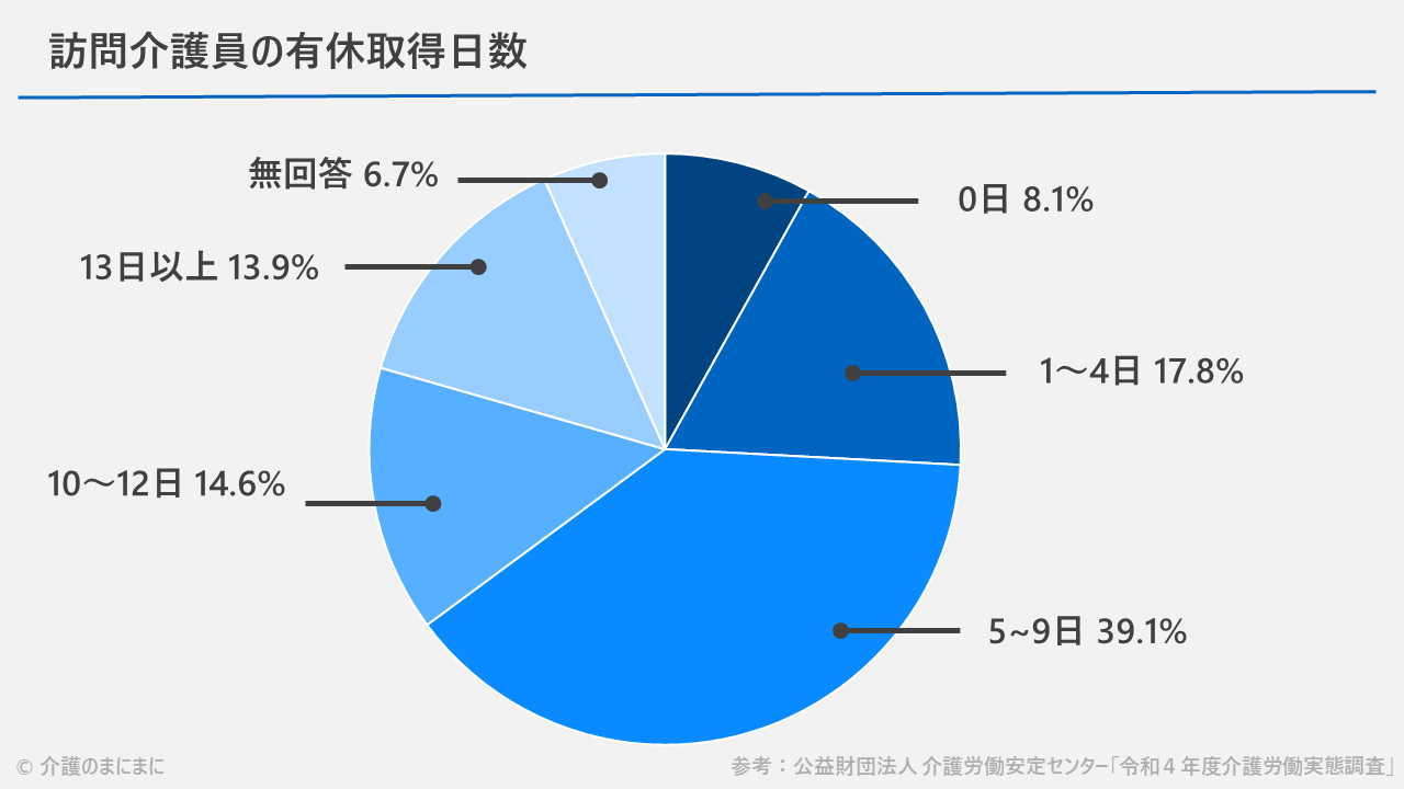 訪問介護職員の有休取得日数