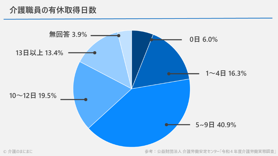 介護職員の有休取得日数