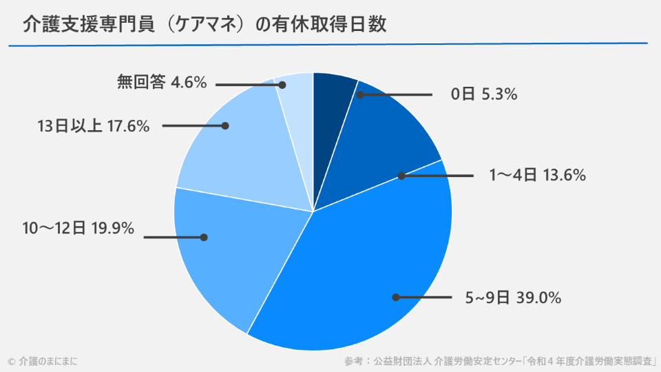 介護支援専門員の有休取得日数