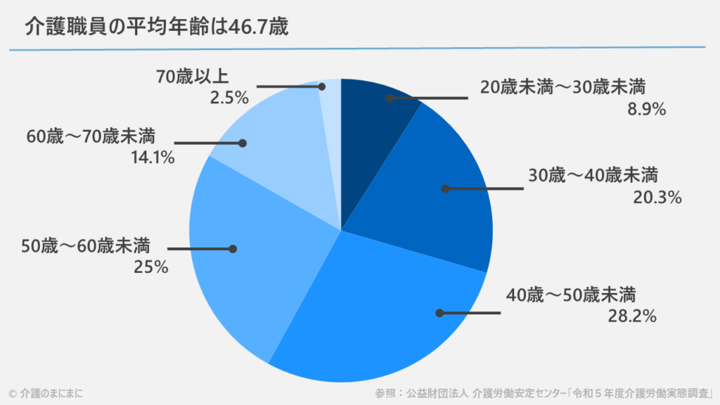 介護職員の年齢別の割合を示す円グラフ