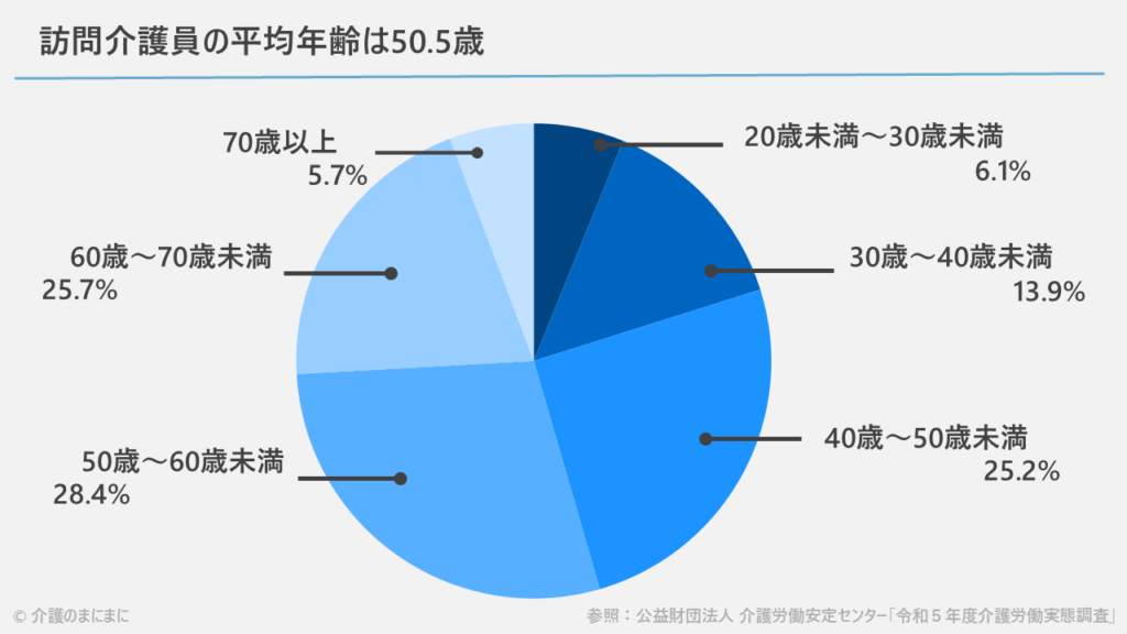 訪問介護員の年齢別の割合を示す円グラフ